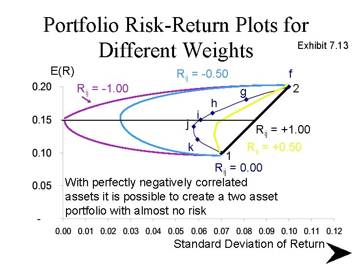 Portfolio Risk-Return Plots for Exhibit 7. 13 Different Weights E(R) Rij = -1. 00