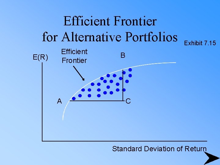 Efficient Frontier for Alternative Portfolios E(R) Efficient Frontier A Exhibit 7. 15 B C