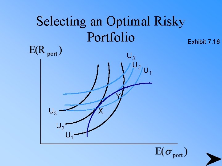 Selecting an Optimal Risky Portfolio Exhibit 7. 16 U 3’ U 2’ Y U