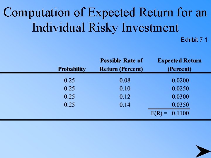 Computation of Expected Return for an Individual Risky Investment Exhibit 7. 1 