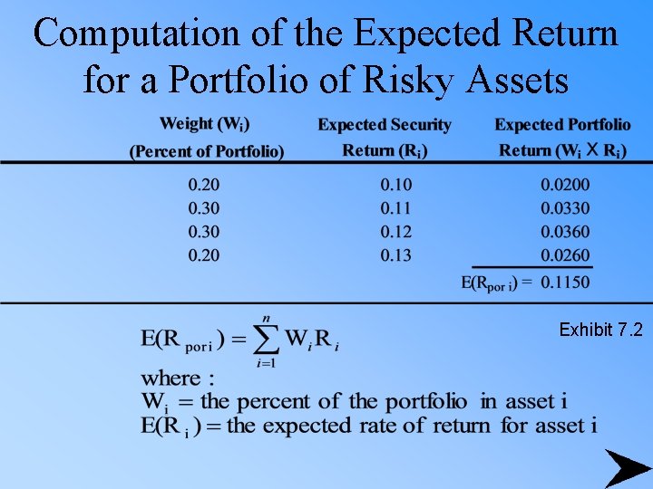 Computation of the Expected Return for a Portfolio of Risky Assets Exhibit 7. 2