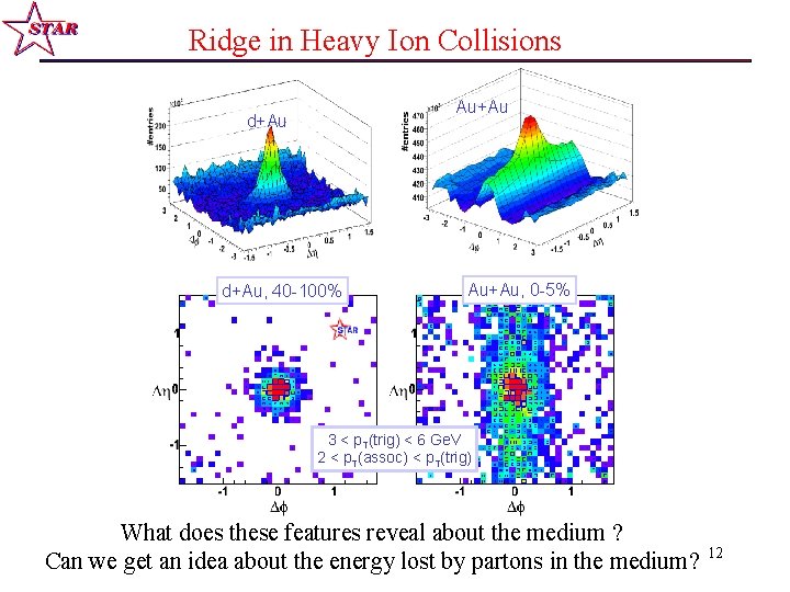Ridge in Heavy Ion Collisions Au+Au d+Au, 40 -100% Au+Au, 0 -5% 3 <