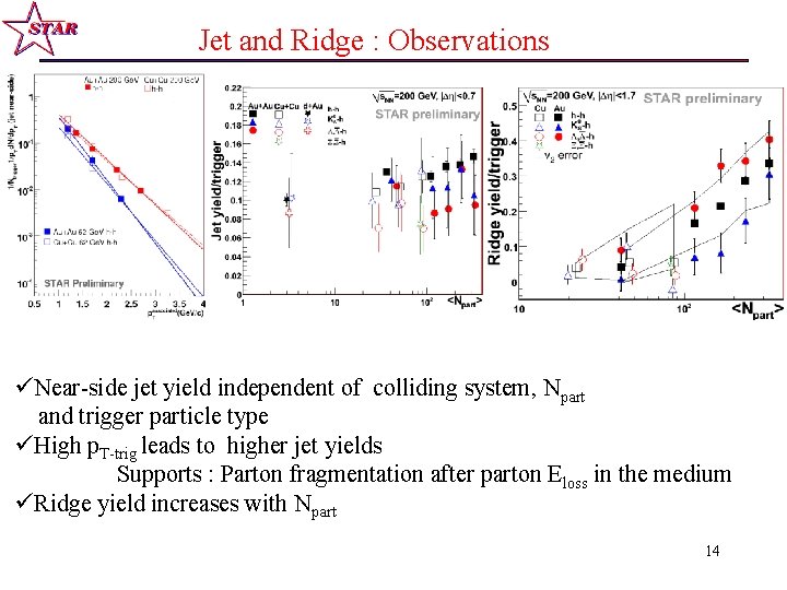 Jet and Ridge : Observations üNear-side jet yield independent of colliding system, Npart and