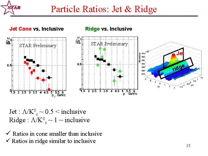 Particle Ratios: Jet & Ridge Jet Cone vs. Inclusive Ridge vs. Inclusive STAR Preliminary