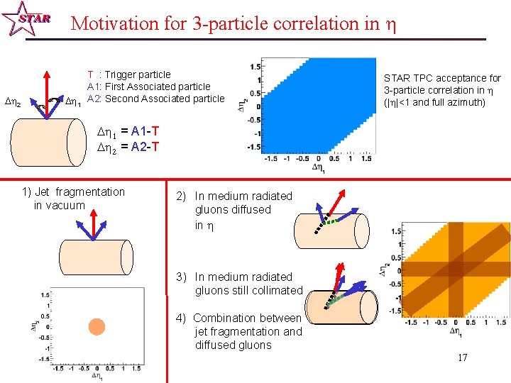 Motivation for 3 -particle correlation in 2 1 T : Trigger particle A 1: