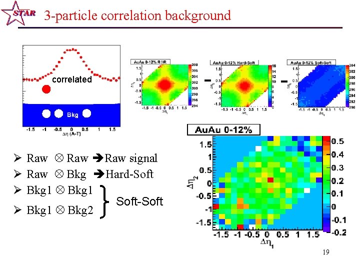 3 -particle correlation background correlated - - Ø Raw Raw signal Ø Raw Bkg