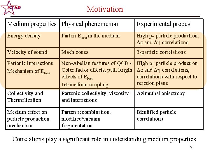 Motivation Medium properties Physical phenomenon Experimental probes Energy density Parton Eloss in the medium