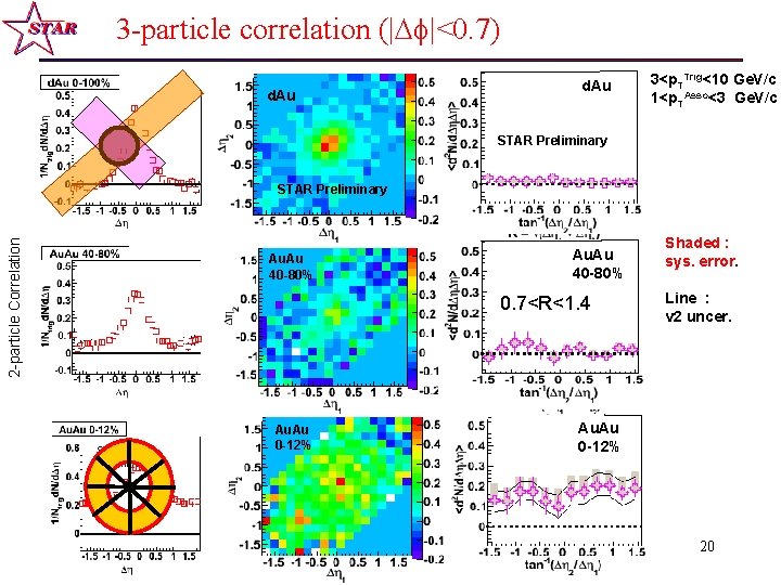 3 -particle correlation (| |<0. 7) d. Au STAR Preliminary d. Au 3<p. TTrig<10