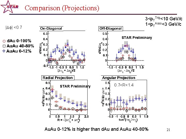 Comparison (Projections) 3<p. TTrig<10 Ge. V/c 1<p. TAsso<3 Ge. V/c | | <0. 7