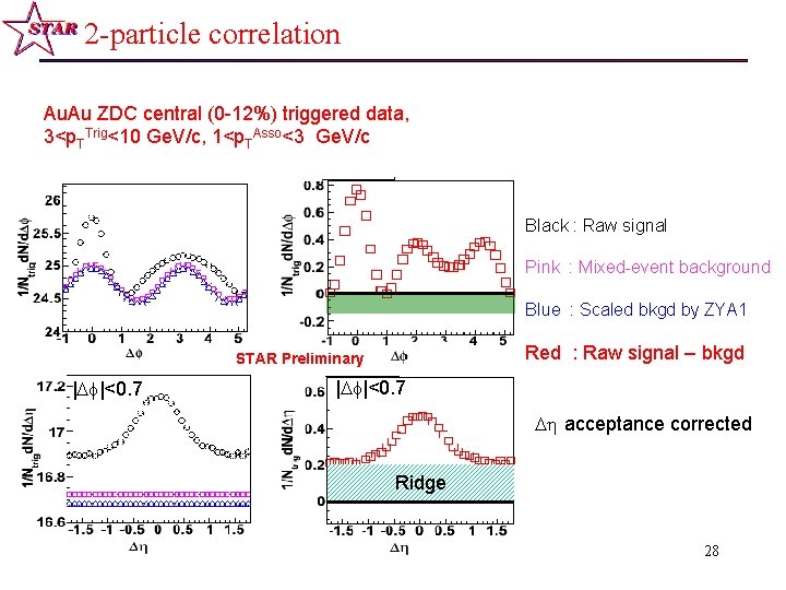 2 -particle correlation Au. Au ZDC central (0 -12%) triggered data, 3<p. TTrig<10 Ge.