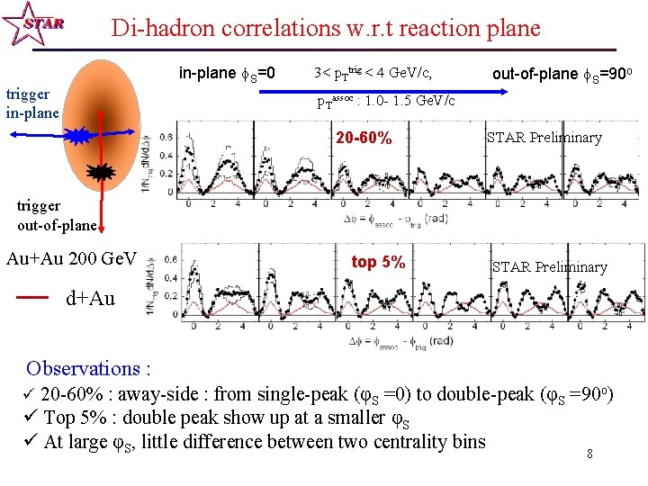 Di-hadron correlations w. r. t reaction plane in-plane S=0 trigger in-plane 3< p. Ttrig