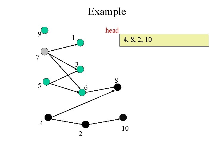 Example 9 7 head 1 4, 8, 2, 10 3 5 6 4 2