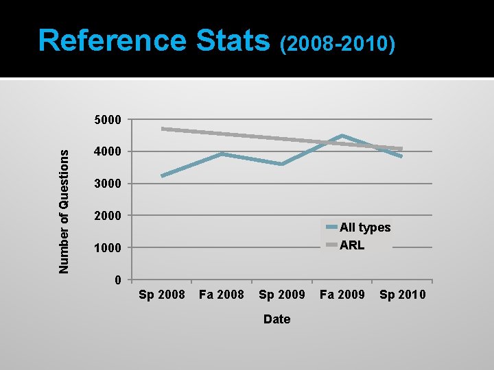 Reference Stats (2008 -2010) Number of Questions 5000 4000 3000 2000 All types ARL