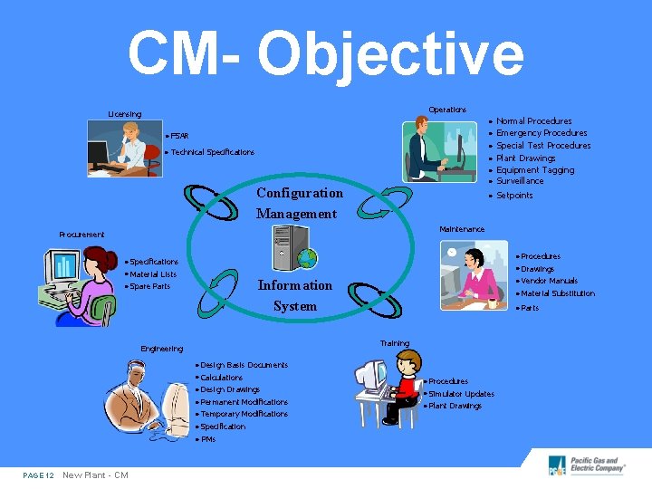 CM- Objective Operations Licensing · Normal Procedures · Emergency Procedures · FSAR · ·