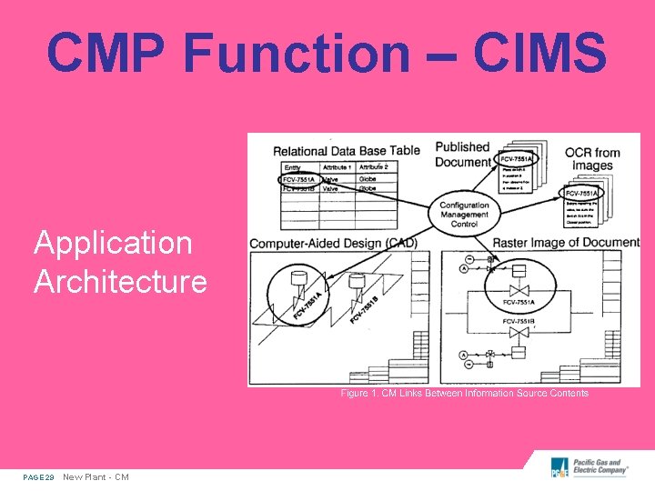 CMP Function – CIMS Application Architecture PAGE 29 New Plant - CM 