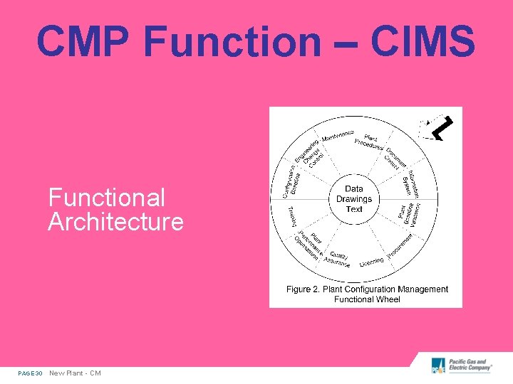 CMP Function – CIMS Functional Architecture PAGE 30 New Plant - CM 
