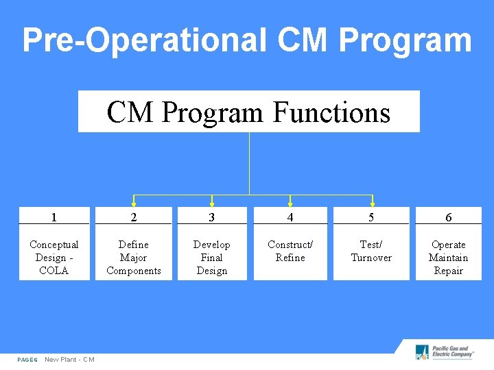 Pre-Operational CM Program Functions 1 2 3 4 5 6 Conceptual Design COLA Define