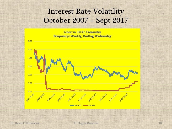 Interest Rate Volatility October 2007 – Sept 2017 Libor vs. 10 -Yr Treasuries Frequency: