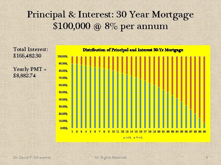 Principal & Interest: 30 Year Mortgage $100, 000 @ 8% per annum Total Interest: