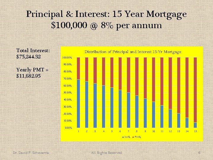 Principal & Interest: 15 Year Mortgage $100, 000 @ 8% per annum Total Interest: