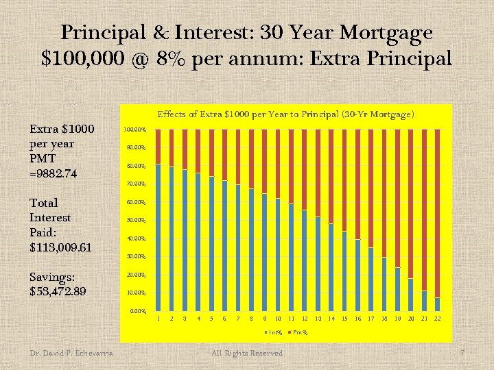 Principal & Interest: 30 Year Mortgage $100, 000 @ 8% per annum: Extra Principal