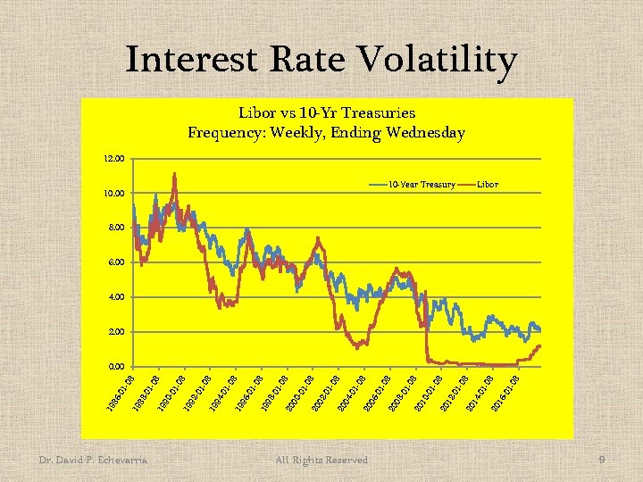 Interest Rate Volatility Libor vs 10 -Yr Treasuries Frequency: Weekly, Ending Wednesday 12. 00