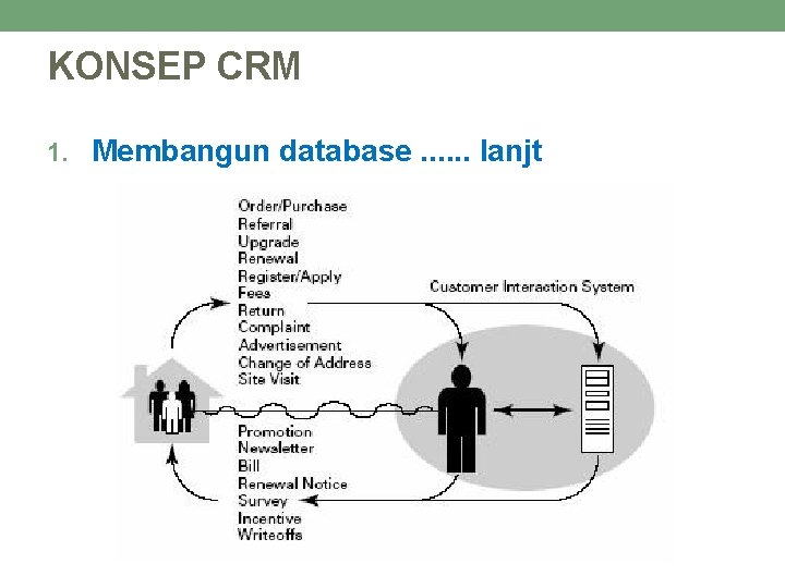 KONSEP CRM 1. Membangun database. . . lanjt 