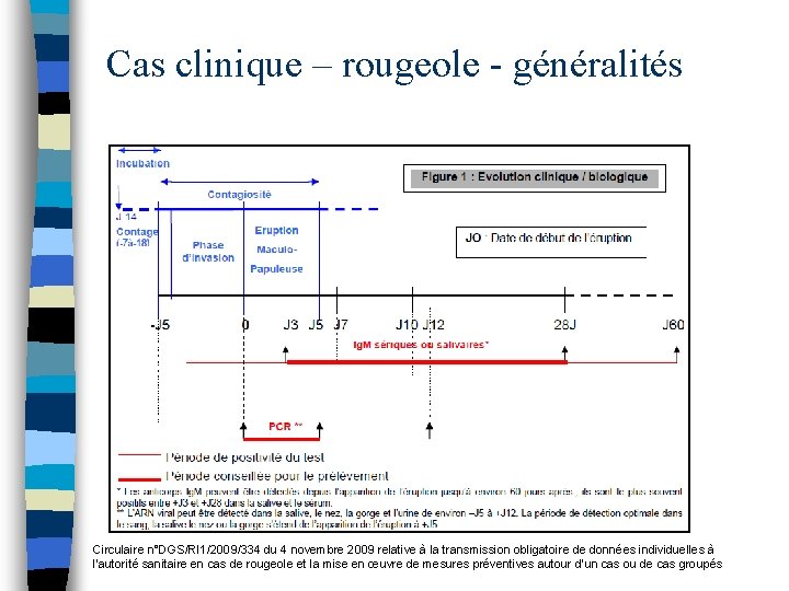 Cas clinique – rougeole - généralités Circulaire n°DGS/RI 1/2009/334 du 4 novembre 2009 relative