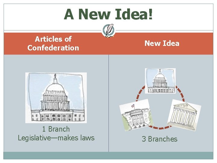 A New Idea! Articles of Confederation 1 Branch Legislative—makes laws New Idea 3 Branches