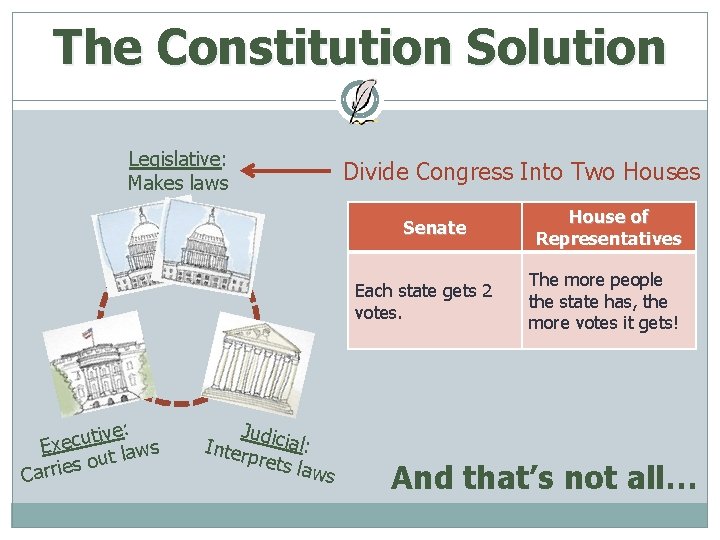 The Constitution Solution Legislative: Makes laws Divide Congress Into Two Houses Senate Each state