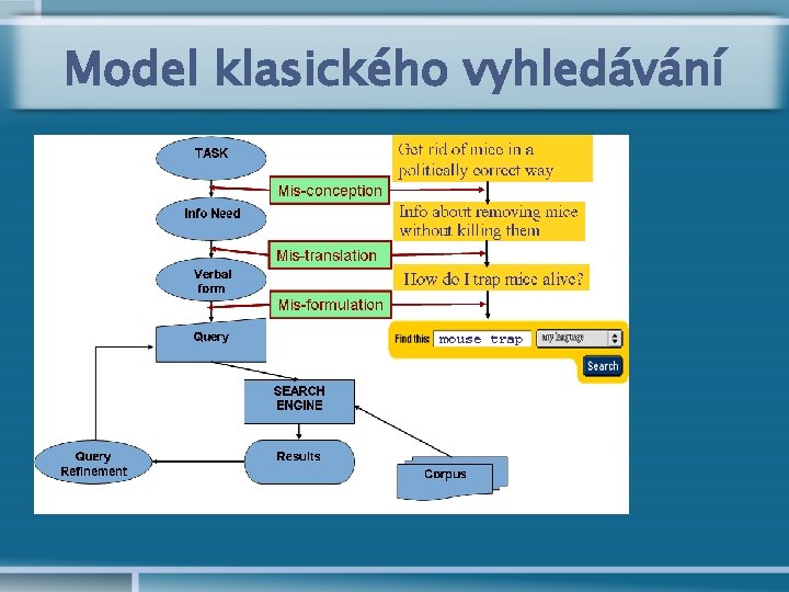 Model klasického vyhledávání 