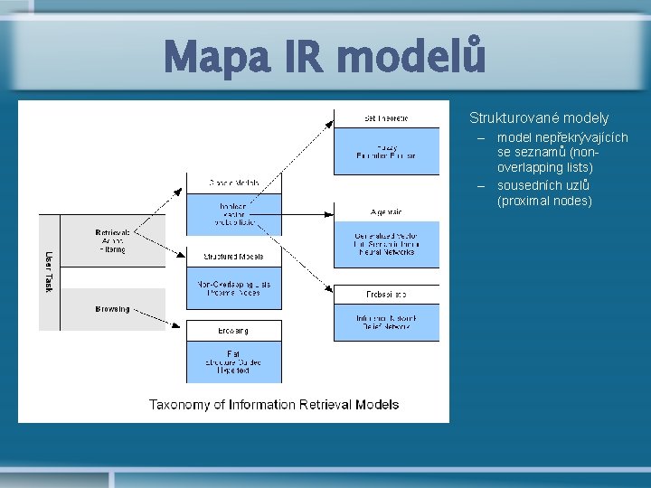 Mapa IR modelů • Strukturované modely – model nepřekrývajících se seznamů (nonoverlapping lists) –