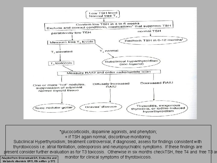*glucocorticoids, dopamine agonists, and phenytoin; + if TSH again normal, discontinue monitoring Subclinical Hyperthyroidism;