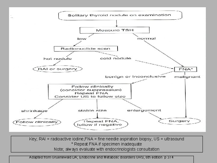 Key; RAI = radioactive iodine, FNA = fine needle aspiration biopsy, US = ultrasound