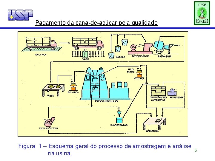 2. Pagamento da cana-de-açúcar pela qualidade Figura 1 – Esquema geral do processo de