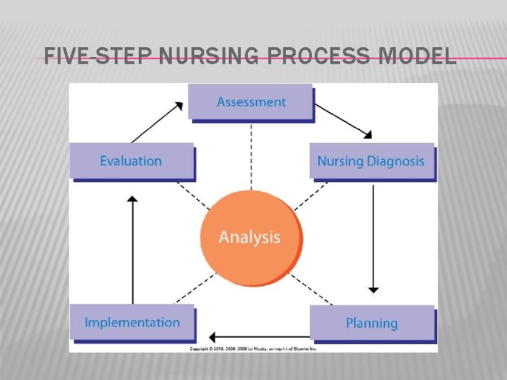 FIVE-STEP NURSING PROCESS MODEL 