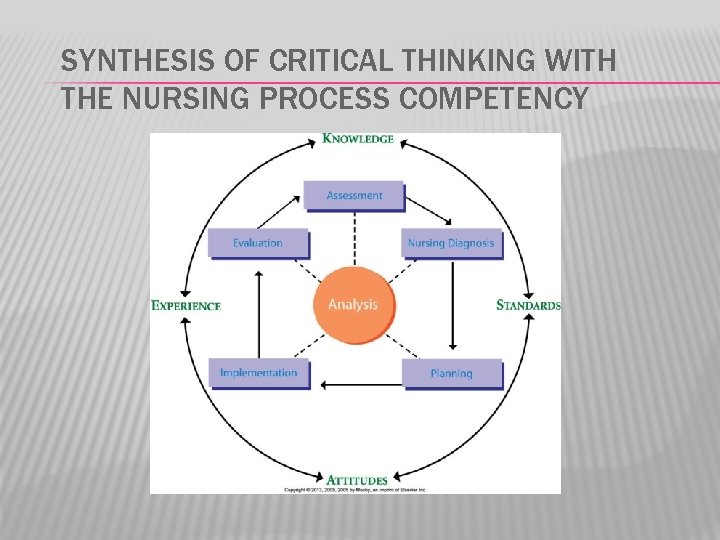 SYNTHESIS OF CRITICAL THINKING WITH THE NURSING PROCESS COMPETENCY 