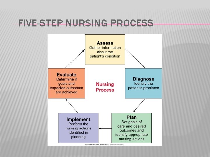 FIVE-STEP NURSING PROCESS 