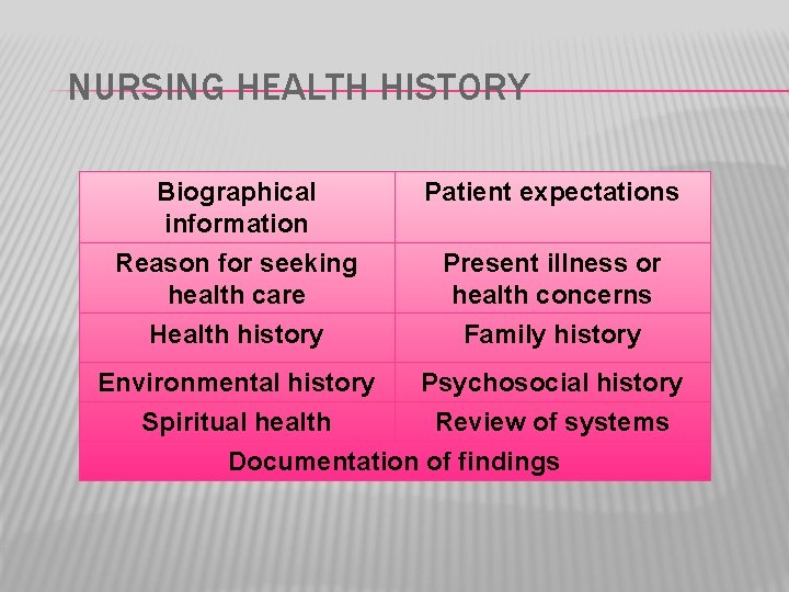 NURSING HEALTH HISTORY Biographical information Patient expectations Reason for seeking health care Present illness