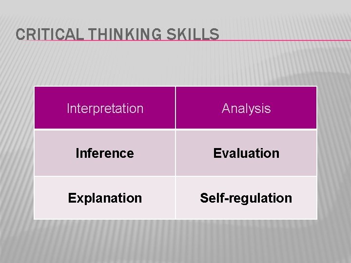 CRITICAL THINKING SKILLS Interpretation Analysis Inference Evaluation Explanation Self-regulation 