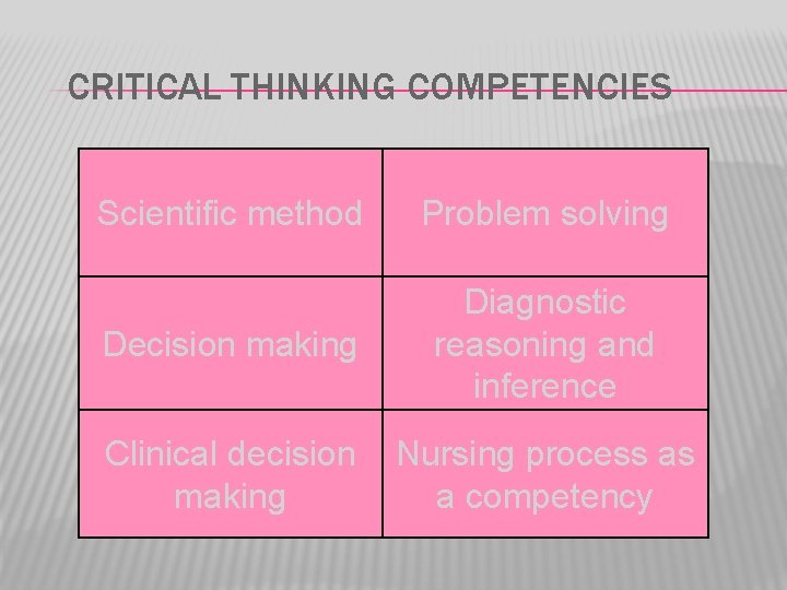CRITICAL THINKING COMPETENCIES Scientific method Problem solving Decision making Diagnostic reasoning and inference Clinical