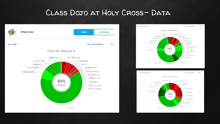 Class Dojo at Holy Cross- Data 