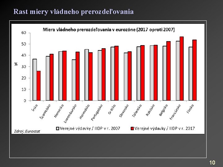 Rast miery vládneho prerozdeľovania 10 