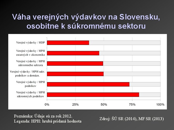 Váha verejných výdavkov na Slovensku, osobitne k súkromnému sektoru Poznámka: Údaje sú za rok