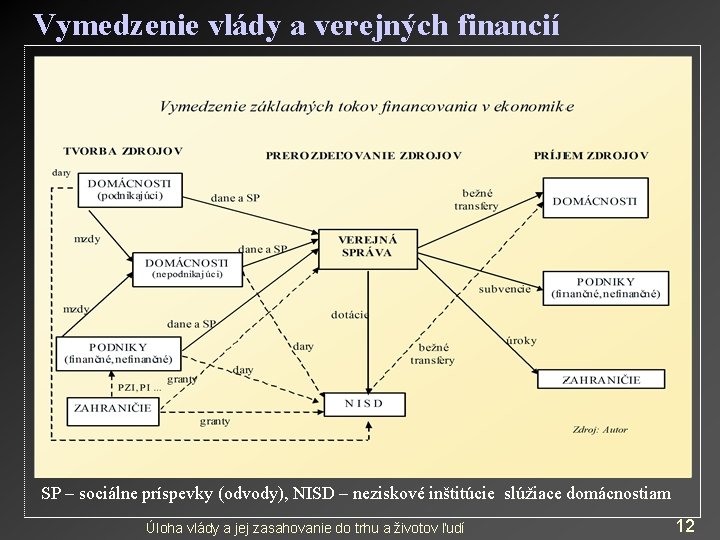 Vymedzenie vlády a verejných financií SP – sociálne príspevky (odvody), NISD – neziskové inštitúcie