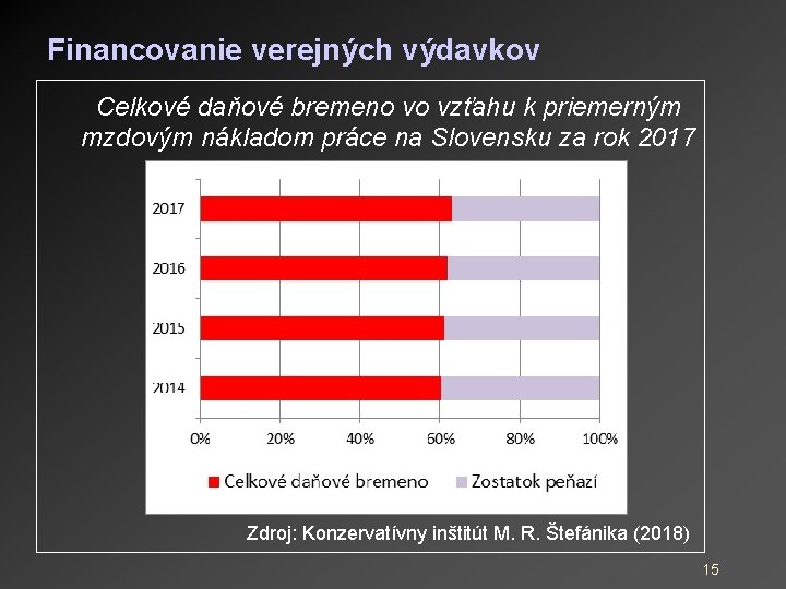 Financovanie verejných výdavkov Celkové daňové bremeno vo vzťahu k priemerným mzdovým nákladom práce na