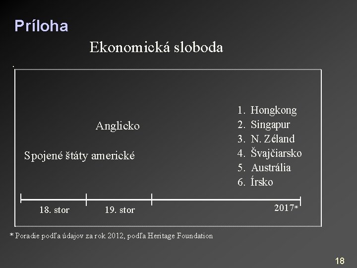 Príloha Ekonomická sloboda. Anglicko Spojené štáty americké 18. stor 19. stor 1. 2. 3.