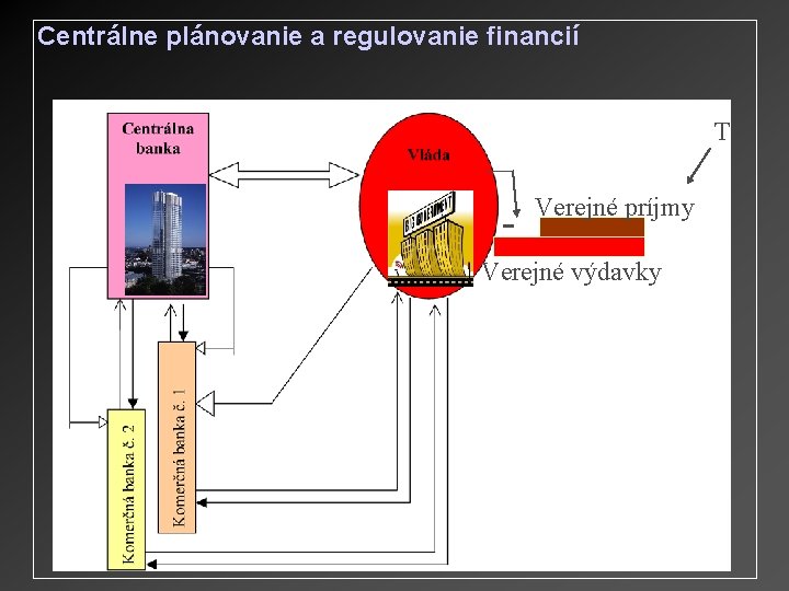 Centrálne plánovanie a regulovanie financií T - Verejné príjmy Verejné výdavky 