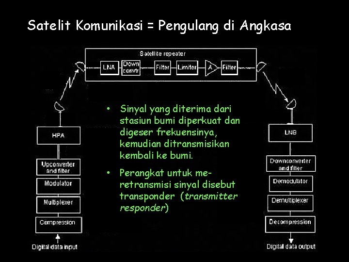 Satelit Komunikasi = Pengulang di Angkasa • Sinyal yang diterima dari stasiun bumi diperkuat