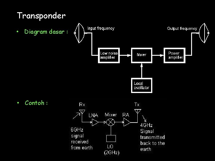 Transponder • Diagram dasar : • Contoh : 